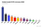 Volby by vyhrálo ANO před Piráty a ODS. Růst ČSSD byl jen výkyv měření, uvádí průzkum