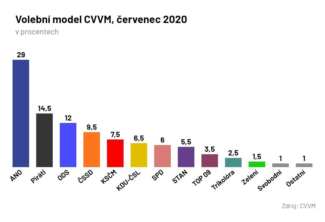 Volební model CVVM červenec 2020