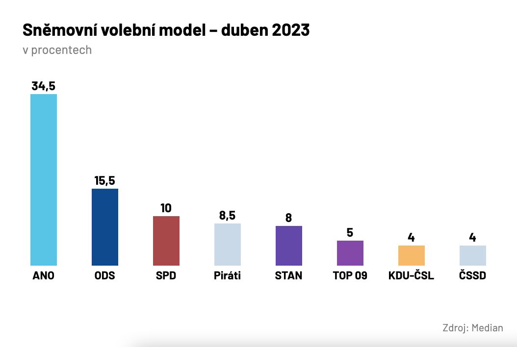 volební model, volební průzkum, Median