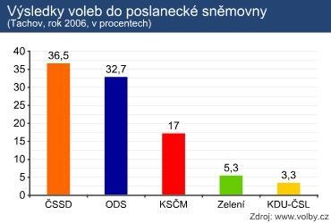 Výsledky voleb do poslanecké sněmovny - Tachov