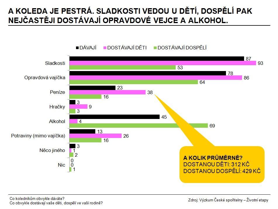 Velikonoce a Češi - průzkum - koleda