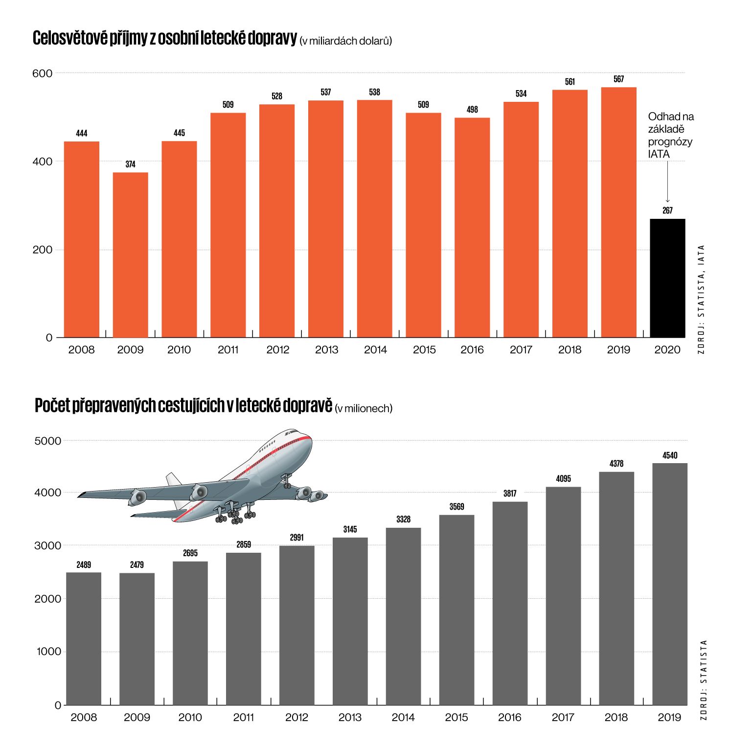 letectví čísla příjmy počty cestujících