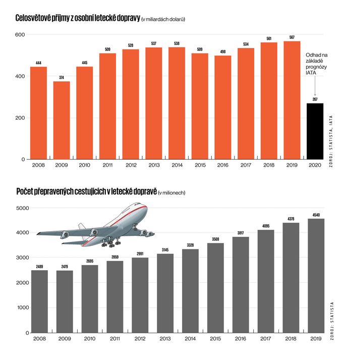 Příjmy z letecké přepravy a počty přepravených cestujících.