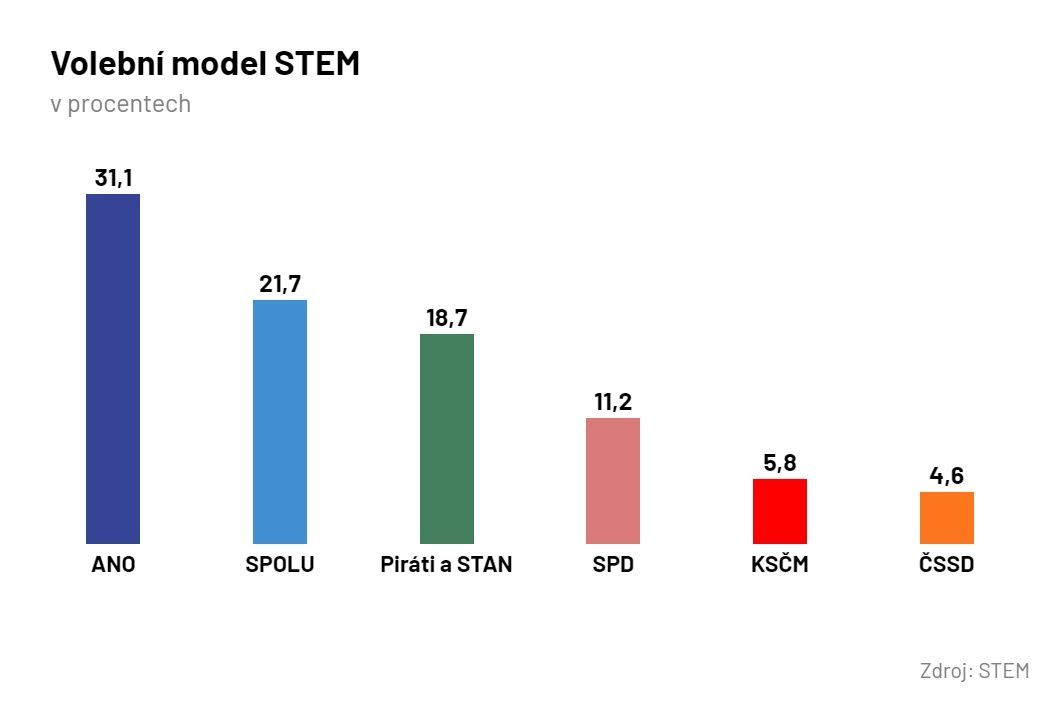 STEM, volební model, srpen 2021, volby, průzkum