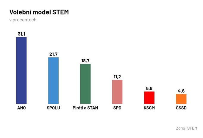 Volební model STEM v srpnu 2021.