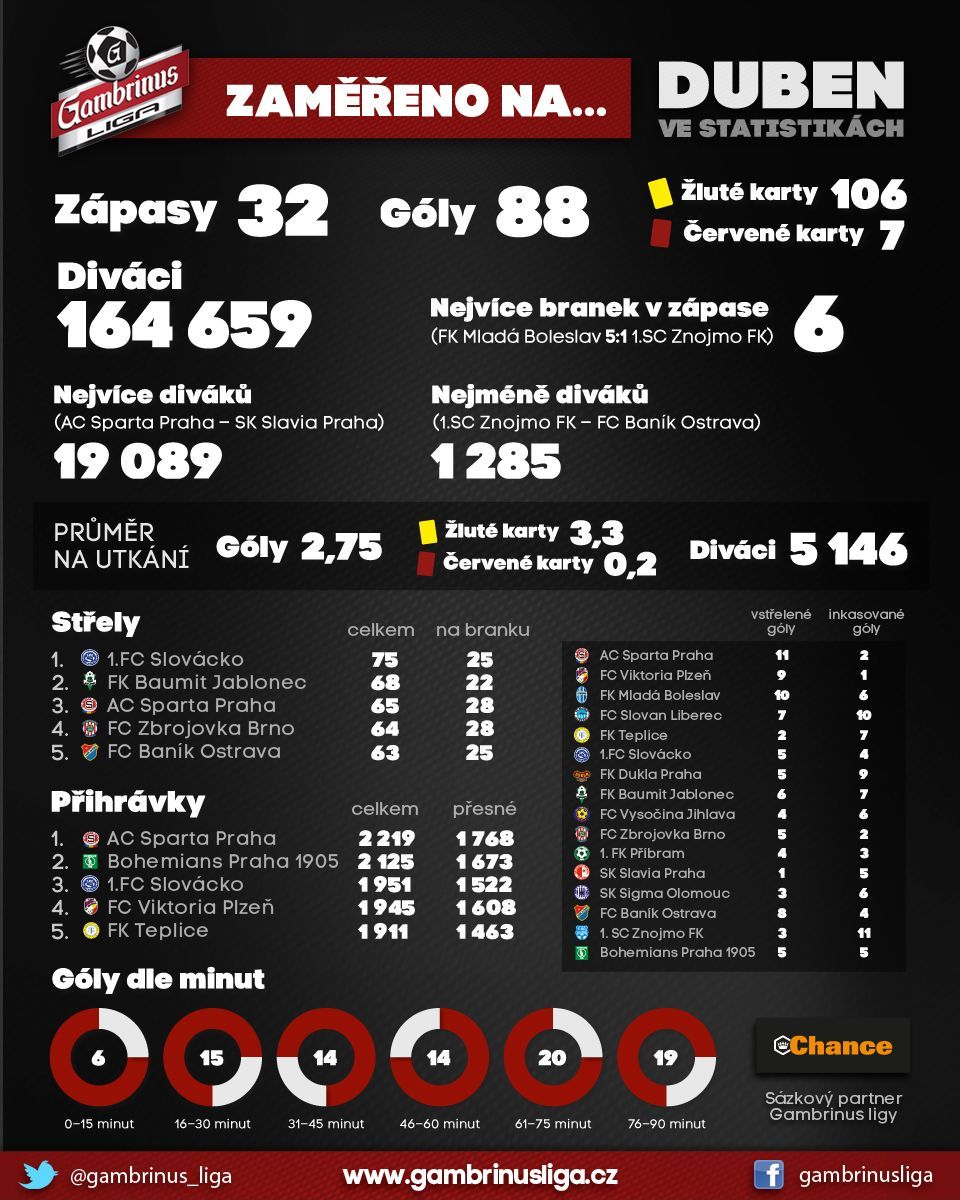 27. kolo Gambrinus ligy - grafiky