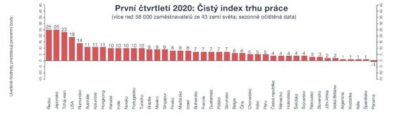 Čistý index trhu práce pro 1. čtvrtletí roku 2020.