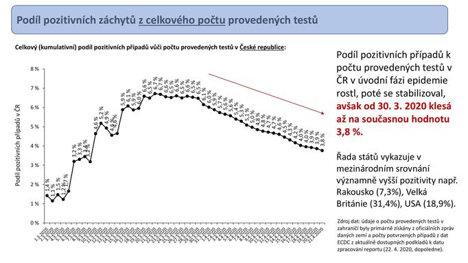 Vývoj poměru pozitivních nálezů nemoci covid-19 k provedeným testům v čase.