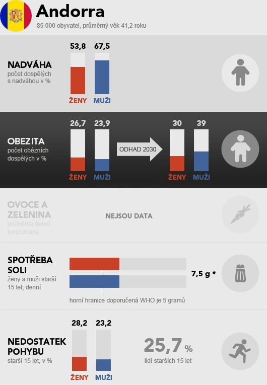 grafika - obezita - země