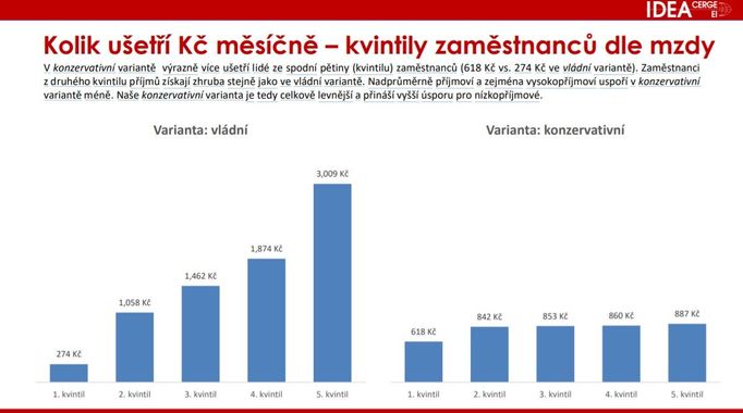 Graf ze studie IDEA CERGE-EI k reformě zdanění mezd