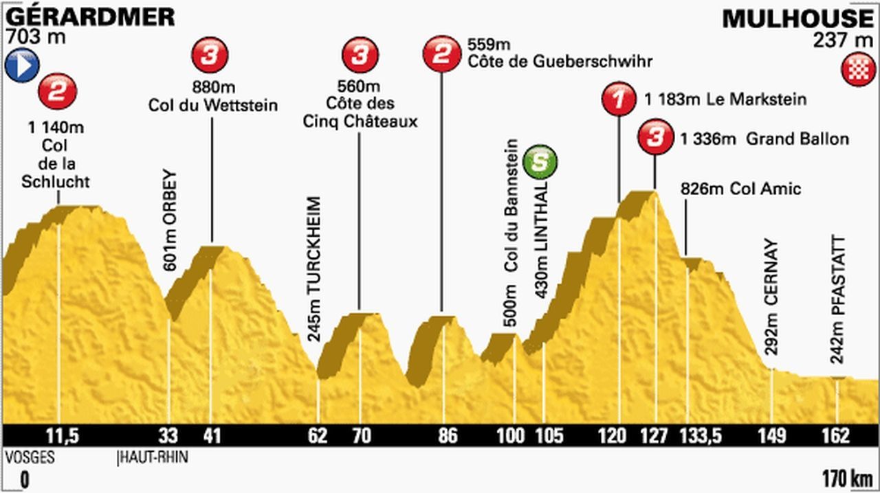 Etapa číslo 9 Tour de France 2014
