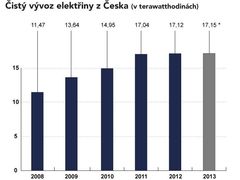 Čistý vývoz elektřiny z Česka