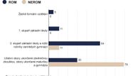 Většina Romů v kategorii 25 až 64 let, kteří žijí v ghettech či v jejich blízkosti, má dokončené pouze základní vzdělání (54 procent). Neromská populace žijící ve stejných podmínkách dosahuje středoškolského vzdělání (79 procent). Mezi Romy z ghett je středoškoláků 30 %. Ani jeden z romských respondentů neměl nástavbové pomaturitní vzdělání - oproti Neromům, kde této úrovně dosáhlo 10 procent dotazovaných.