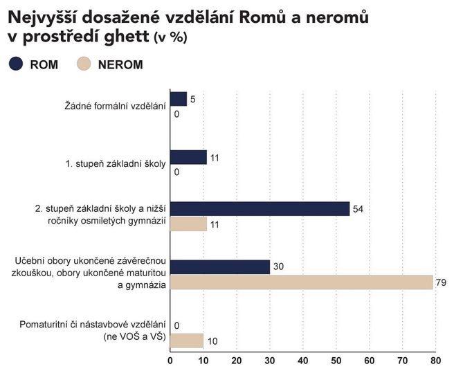 Většina Romů v kategorii 25 až 64 let, kteří žijí v ghettech či v jejich blízkosti, mají dokončené pouze základní vzdělání (54 procent). Neromská populace žijící ve stejných podmínkách dosahuje středoškolského vzdělání (79 procent). Mezi Romy z ghett je středoškoláků 30 %. Ani jeden z romských respondentů neměl nástavbové pomaturitní vzdělání – oproti neromům, kde této úrovně dosáhlo 10 procent dotazovaných.