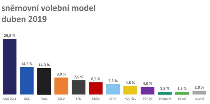 volební model z dubna 2019