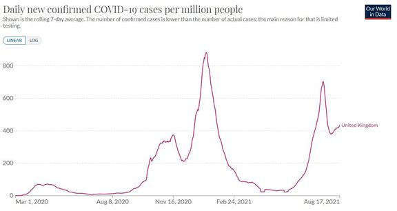 Vývoj počtu nově nakažených v přepočtu na milion obyvatel během pandemických vln ve Spojeném království.