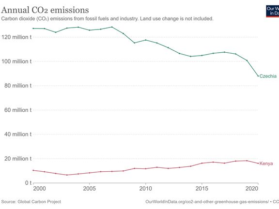 Porovnání ročních emisí skleníkových plynů, které vypouští Česko a Keňa.