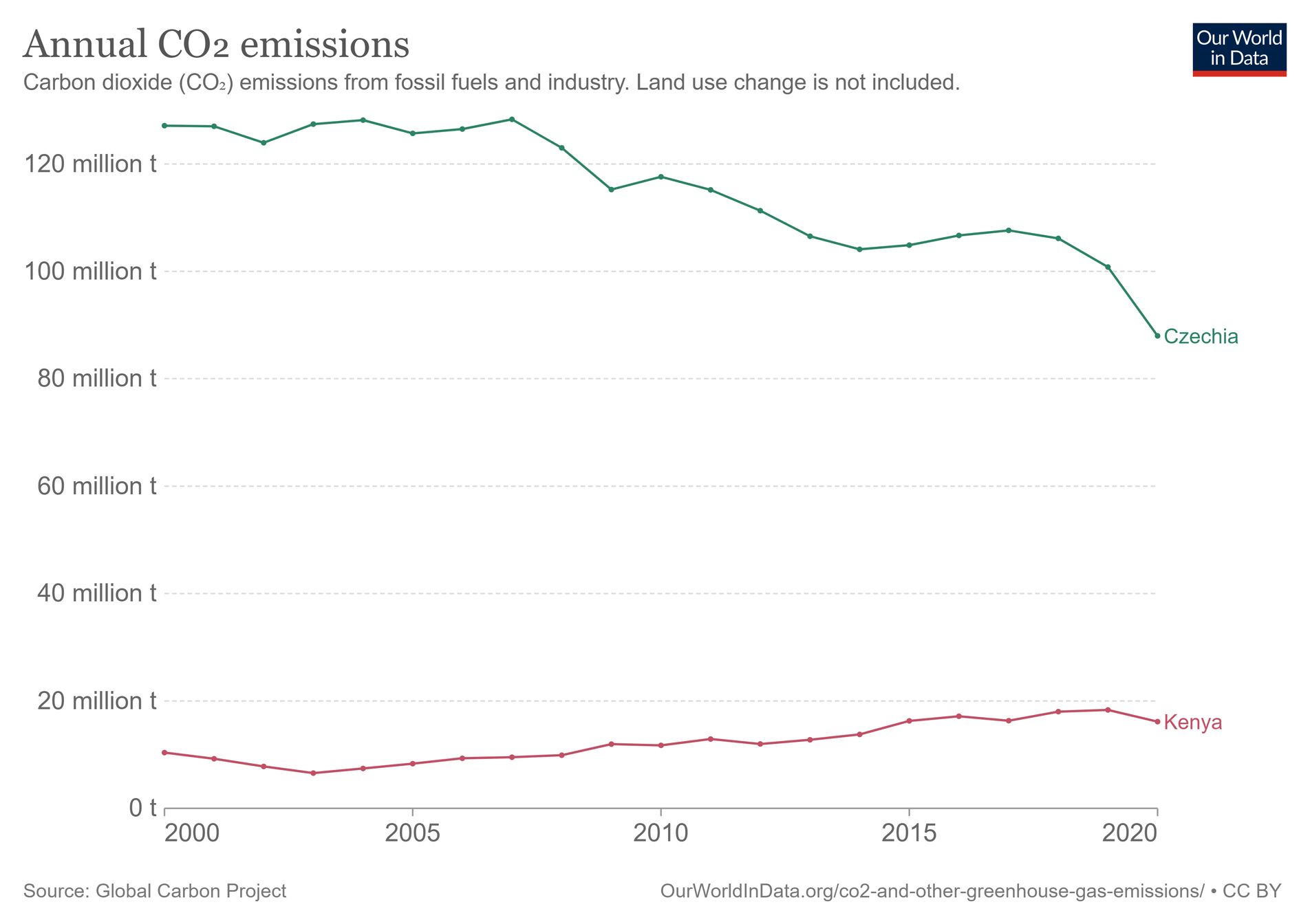 roční emise skleníkových plynů keňa česko