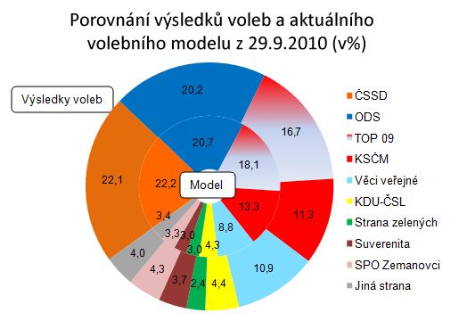 volební model Factum