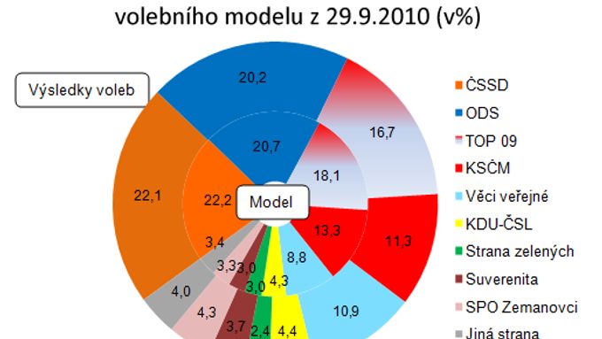 Porovnání výsledků voleb a volebního modelu agentury Factum Invenio.