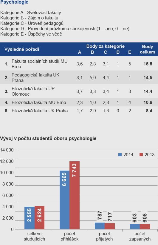 Žebříček vysokých škol - tabulka a graf