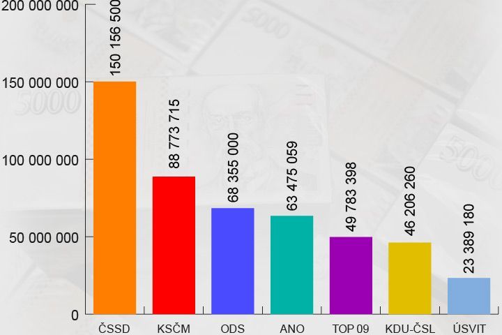 Financování stran