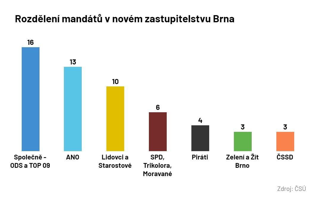 Brno, zastupitelstvo, volby 2022, komunální volby 2022