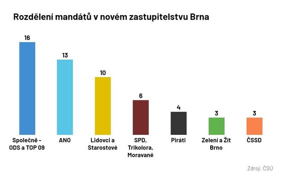 Rozdělení mandátů v novém zastupitelstvu Brna.