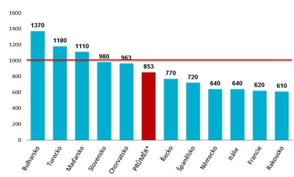 Hodnota české tisícikoruny v zahraničí (únor 2017). U červeného sloupce jde o vážený průměr podle oblíbenosti destinace.