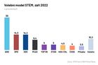 Hnutí SPD předstihlo ODS a ve volbách by skončilo druhé za ANO, tvrdí průzkum