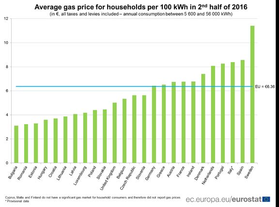 Cena plynu pro domácnosti (bez zohlednění kupní síly)