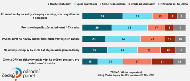 Míra souhlasu s výroky okolo změn DPH na tiskoviny (v procentech). | Foto: STEM/MARK