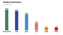Volební model, Ipsos