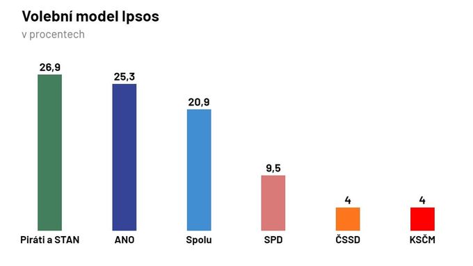 Volební model Ipsos - březen 2021