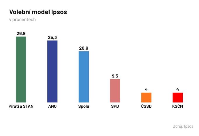 Volební model Ipsos - březen 2021