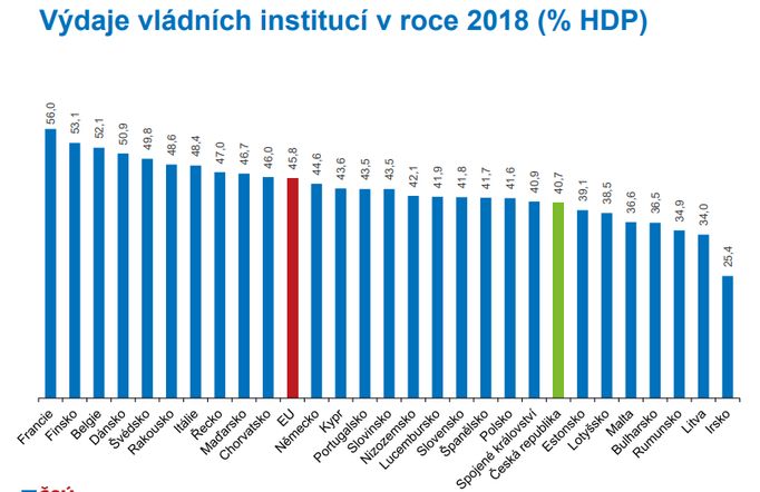 Porovnání výdajů vládních institucí v jednotlivých zemích EU včetně jejího bývalého člena Velké Británie