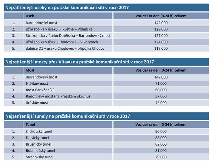 Nejzatíženější úseky v Praze.