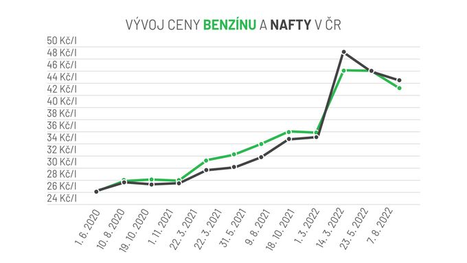 Vývoj ceny benzínu a nafty v ČR (1. 6. 2020 - 7. 8. 2022)