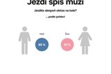 Mezi 63 procenty Čechů, kteří alespoň občas využijí k dopravě kolo, je mírná převaha mužů nad ženami. Čtvrtina mužů na něj přitom sedne alespoň jednou týdně (jen pro srovnání, v Dánsku je to více než polovina a v Nizozemsku 71 procent). 

U žen je zájem při podrobnějším pohledu o něco vlažnější, 61 procent z nich sice tvrdí, že na kolo sedne alespoň občas, ale pokud se podíváme do podrobnějších dat (Eurobarometr CZ), zjistíme, že 62 procent odpovědí lze shrnout do množiny "jezdím méně často" nebo "nejezdím vůbec".