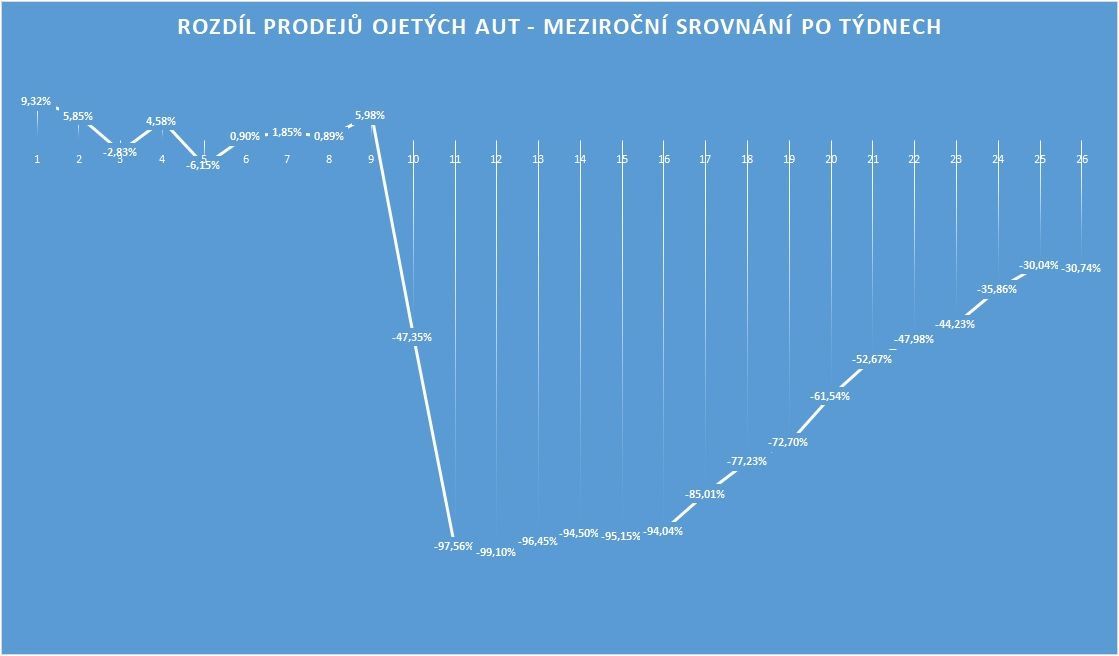 prodej ojetin