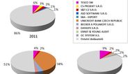 V roce 2013 zůstávají nejvýznamnějšími dodavateli dodavatelé IT služeb (TESCO SW, DATASYS s.r.o. a S&T CZ s.r.o.). Dále auditorská společnost EY a společnost GC SYSTÉM a.s. (poskytovatel IT služeb). TESCO SW v roce 2013 fakturovalo za 78,8 milionu korun.