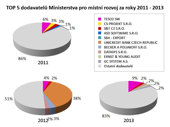 Audit na ministerstvech - grafy