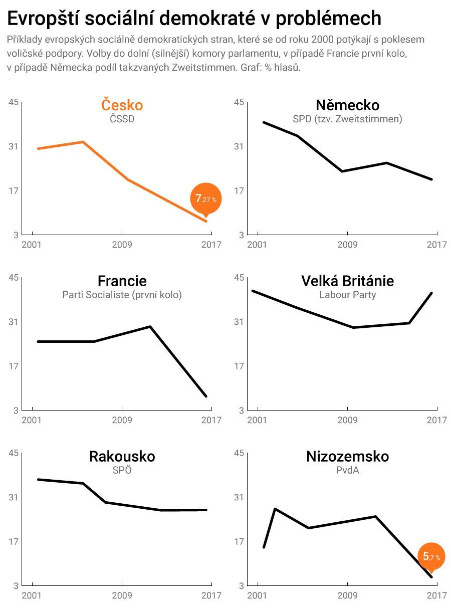 graf - Evropští sociální demokraté v problémech