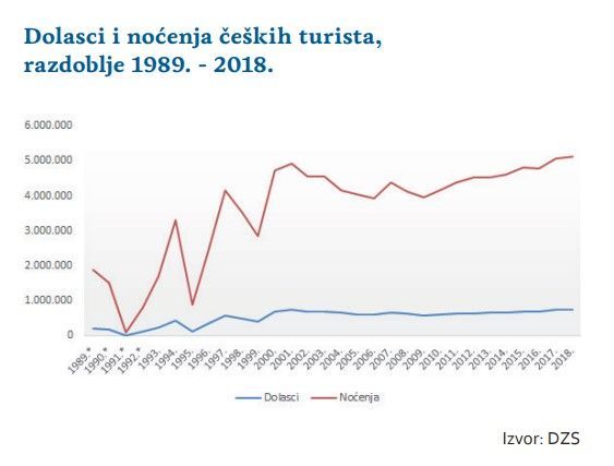 chorvatsko, turisté, nocleh graf čísla