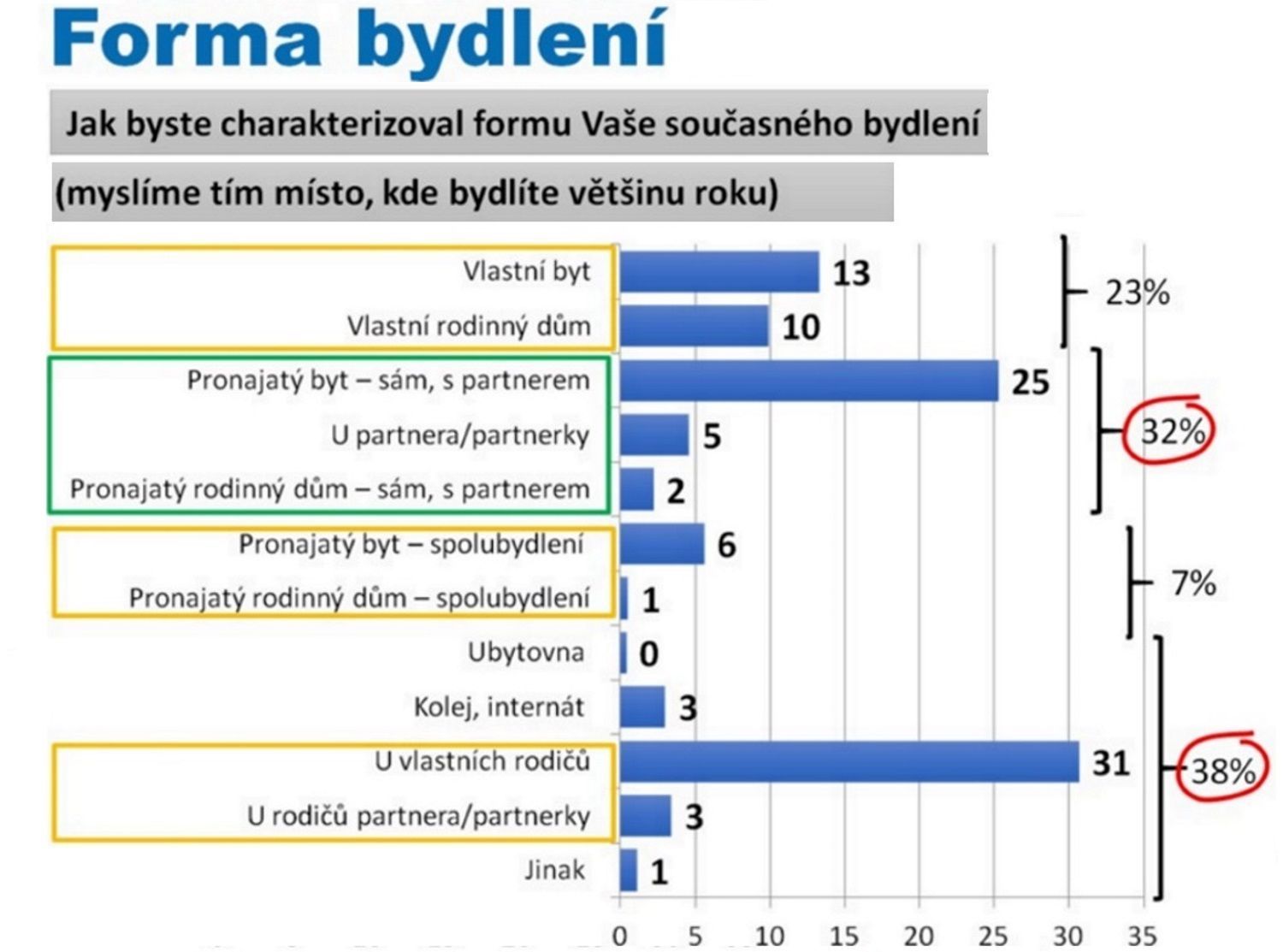 Bydlení Milleniálů spolubydlení nájemní bydlení Residomo 6