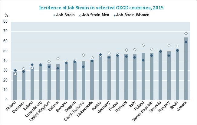 Přetížení prací - OECD