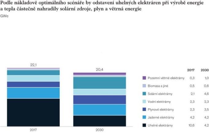 Nákladově optimální scénář zachycuje instalované výkony elektráren (GWe) v roce 2017 a 2030 (pro lepší rozlišení rozklikněte)