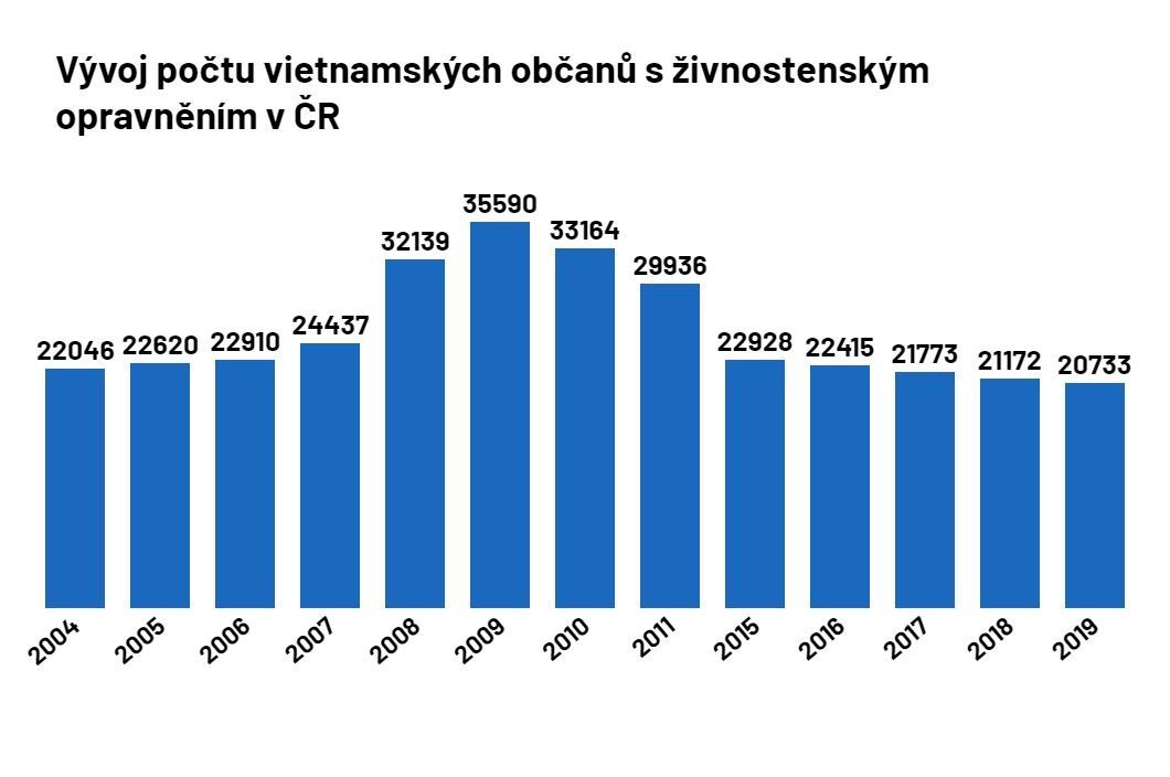 Vývoj počtu vietnamských občanů s živnostenským oprávněním v ČR