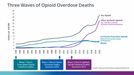Graf zobrazující tři vlny úmrtí na předávkování opioidy v USA, v letech 1999 až 2020 umřelo více než 564 tisíc lidí.