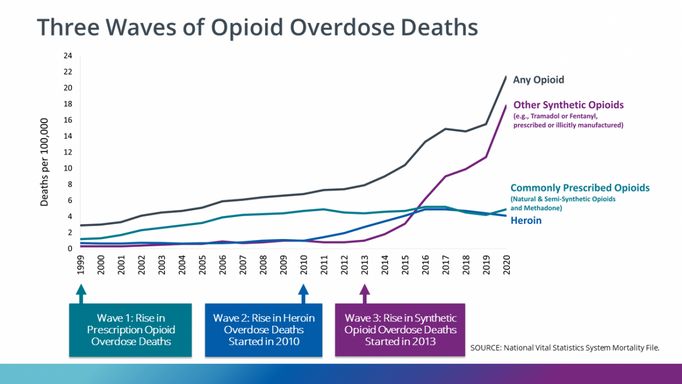 Graf zobrazující tři vlny úmrtí na předávkování opioidy v USA, v letech 1999 až 2020 umřelo více než 564 tisíc lidí.